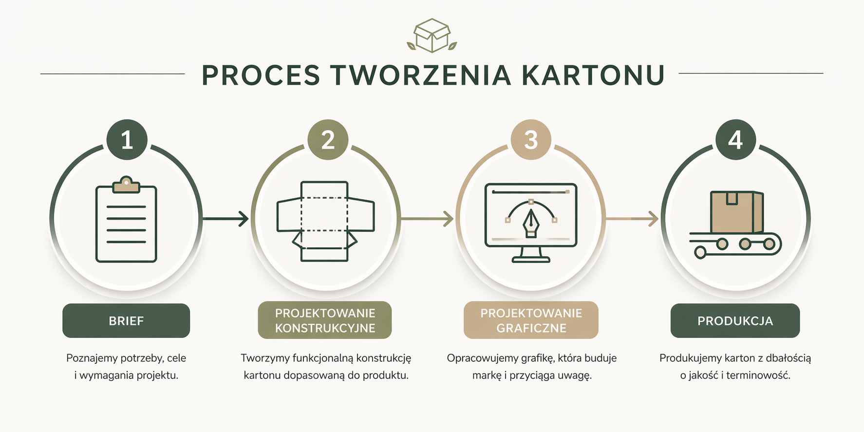 Packaging creation process